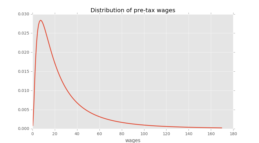 _images/lake_distribution_wages.png