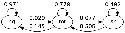 https://python.quantecon.org/_static/lecture_specific/finite_markov/hamilton_graph.png