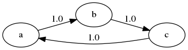 https://python.quantecon.org/_static/lecture_specific/finite_markov/mc_aperiodicity1.png